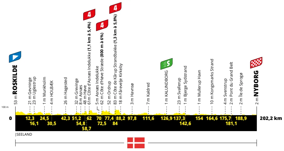 Stage 2: Roskilde - Nyborg, 199Km