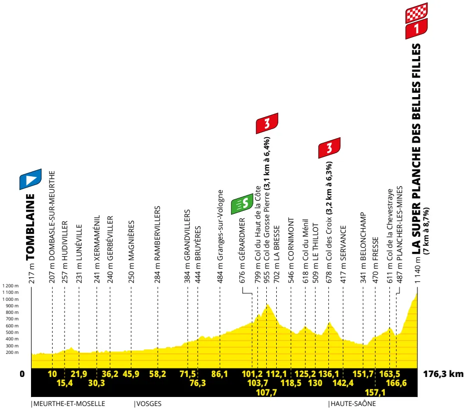 Stage 7: Tomblaine - La Super Planche des Belles Filles, 176Km