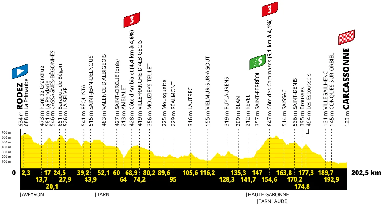 Stage 15: Rodez - Carcassonne, 200Km