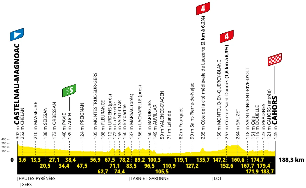 Stage 19: Castelnay-Magnoac - Cahors, 189Km