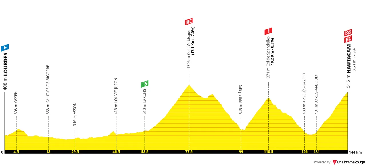 Stage 18: Lourdes - Hautacam, 143Km