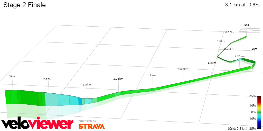 Stage 2 Finale