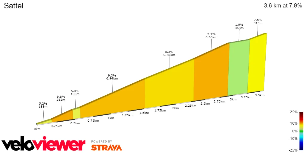 Sattel: 3.6Km; 7.9% average gradient; 13.5Km to go