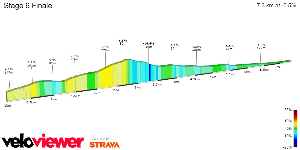 Stage 6 Finale