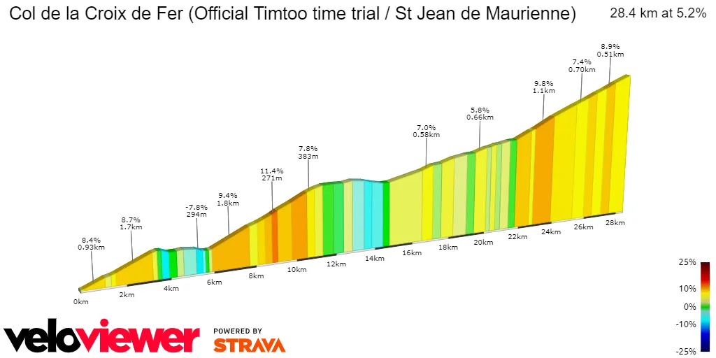 Col de la Croix de Fer: 28.4Km; 5.2% average gradient; 31Km to go