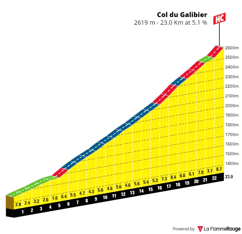 Col du Galibier: 23.0Km; 5.1% average gradient; 112Km to go