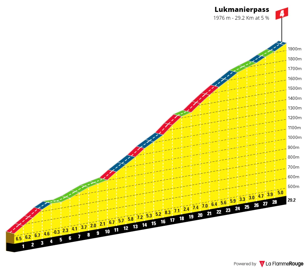 Lukmanierpass: 29.2Km; 5% average gradient; 125Km to go
