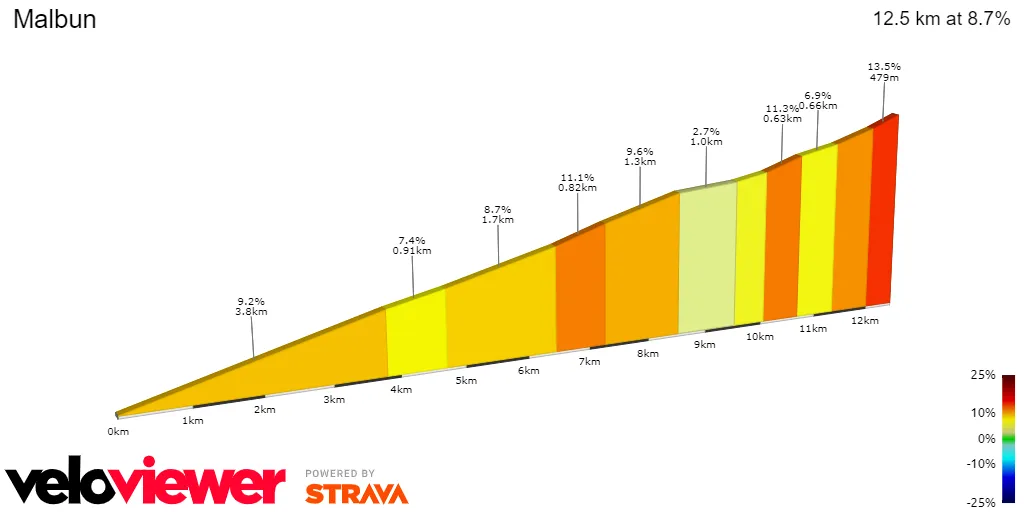 Malbun: 12.5Km; 8.7% average gradient
