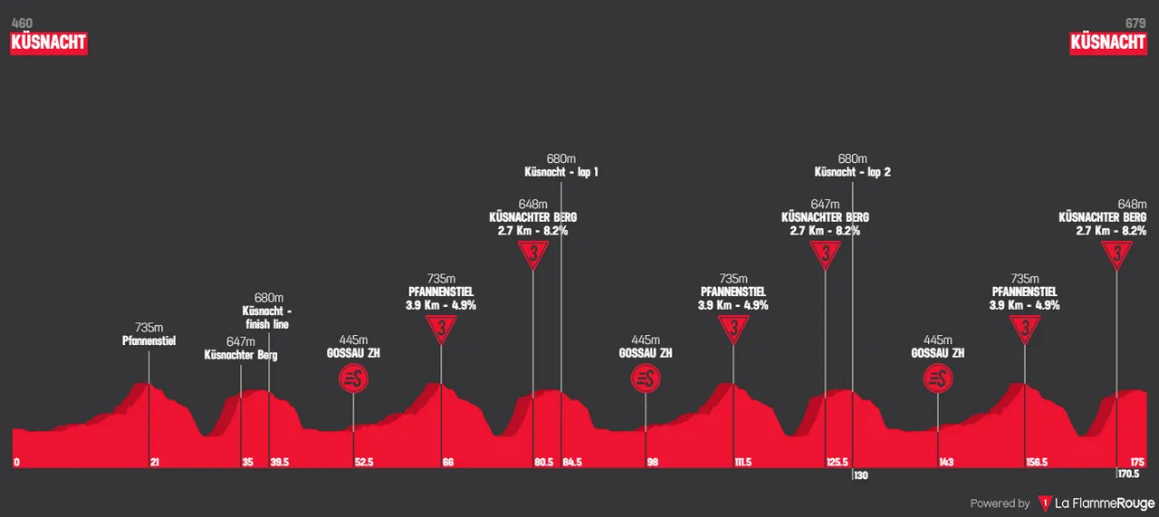 Stage 1: Küsnacht - Küsnacht, 175.4Km