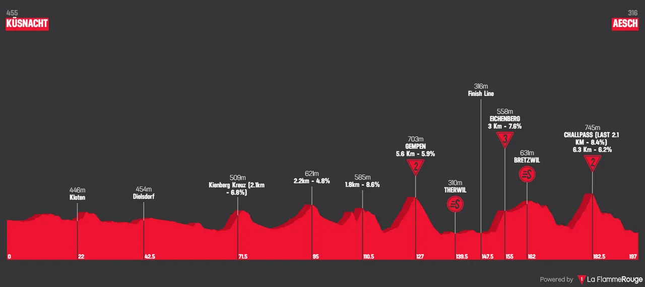 Stage 2: Küsnacht - Aesch, 198Km