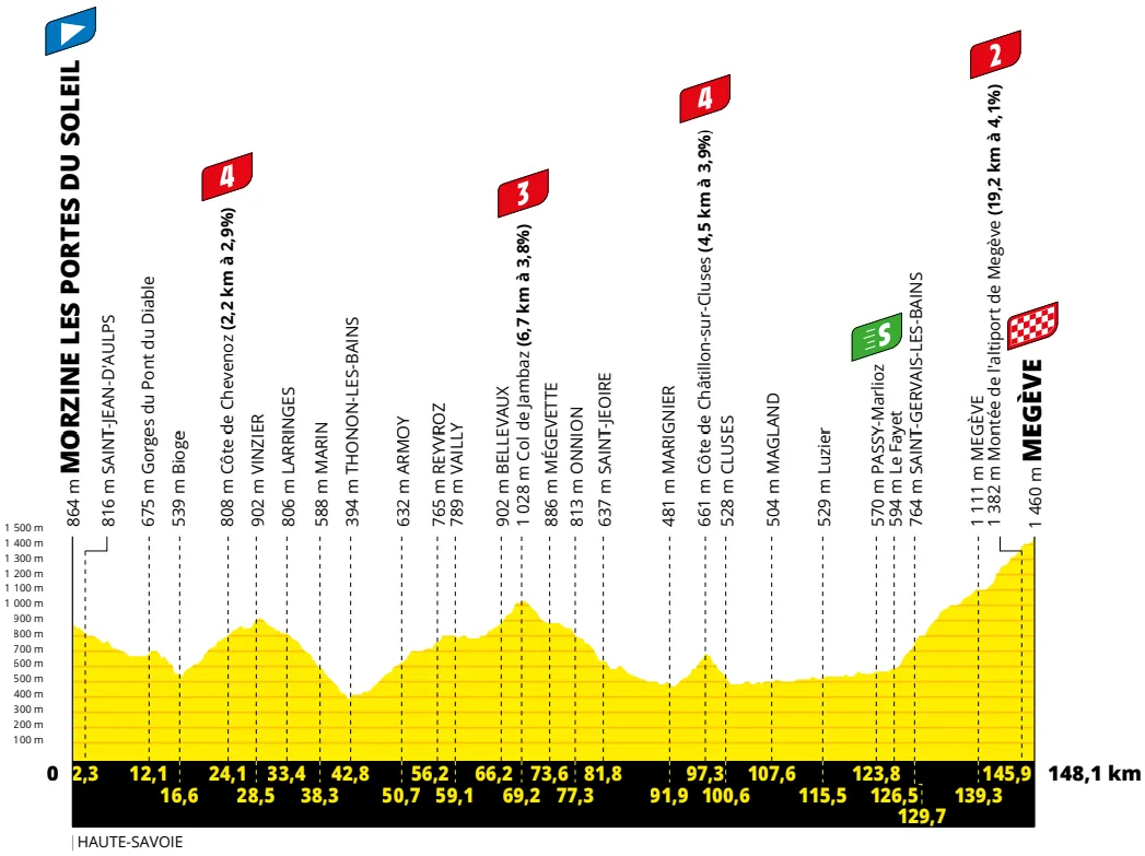 Stage 10: Morzine Les Portes du Soleil - Megève, 148,1Km
