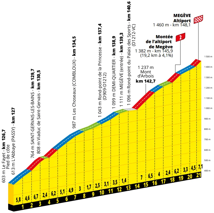 Megève Altiport: 21Km; 4% average gradient