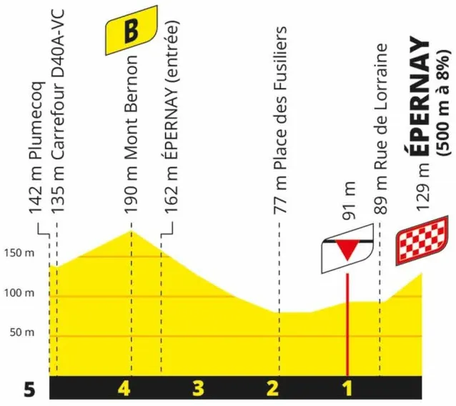 Stage 3 Finale