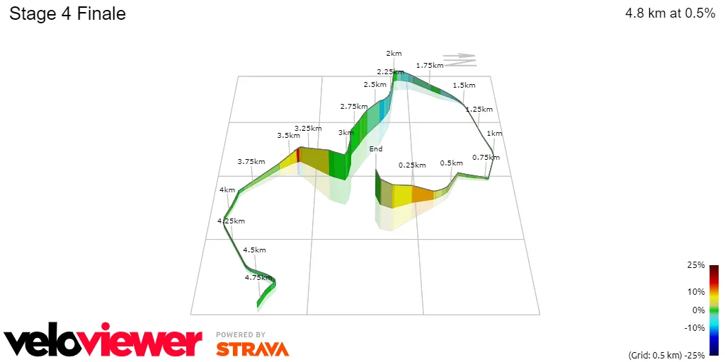 Stage 4 Finale