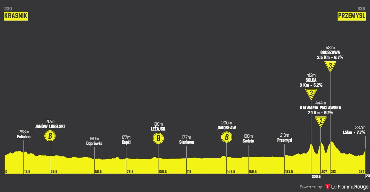 Stage 3: Krasnik - Przemysl, 229.7Km