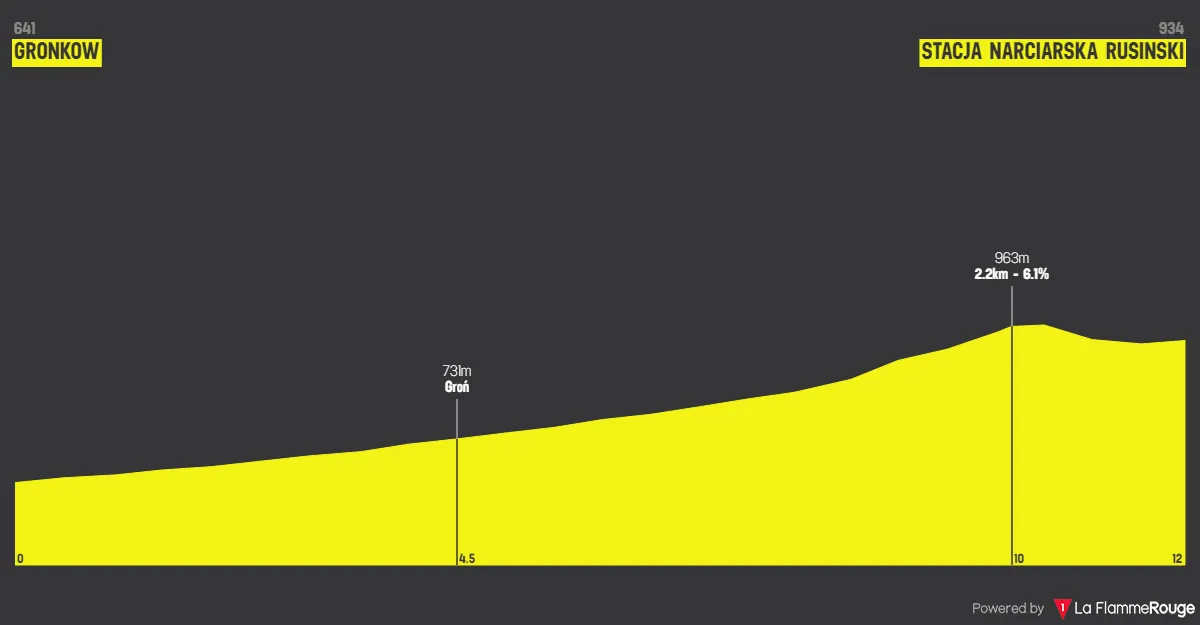 Stage 6 (ITT): Szaflary - Wierch Rusinski, 11.8Km