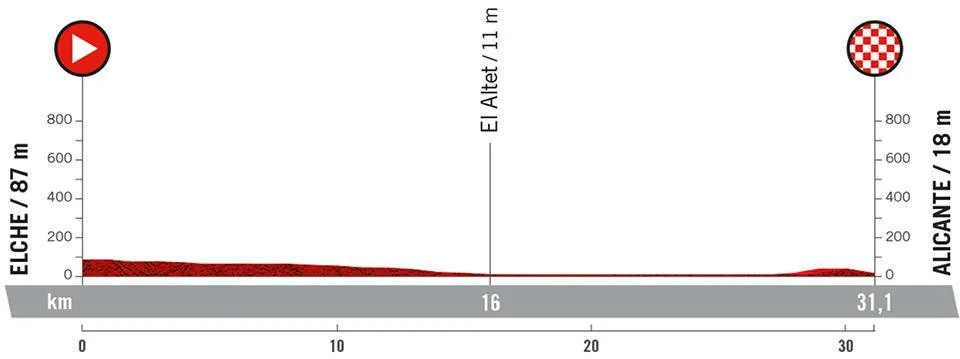 Stage 10 (ITT): Elche - Alicante, 31.1Km