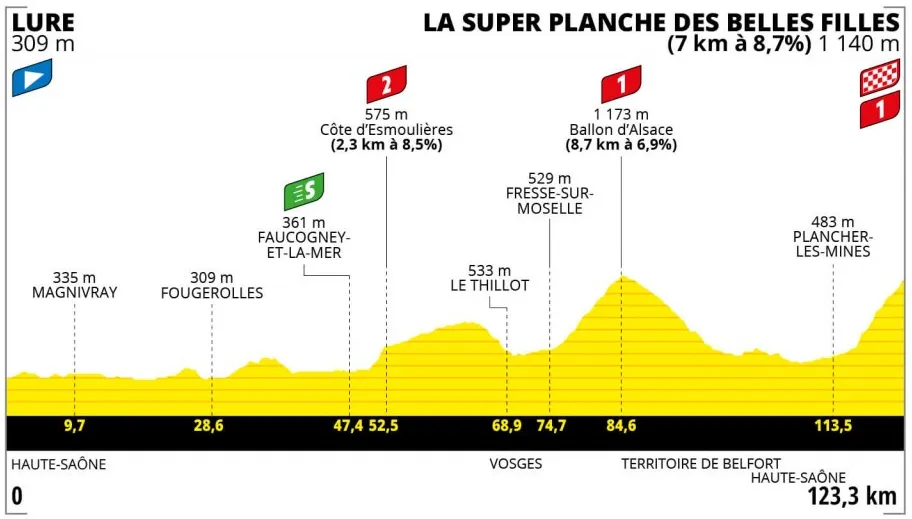 Stage 8: Lure - La Super Planche des Belles Filles, 123.3Km