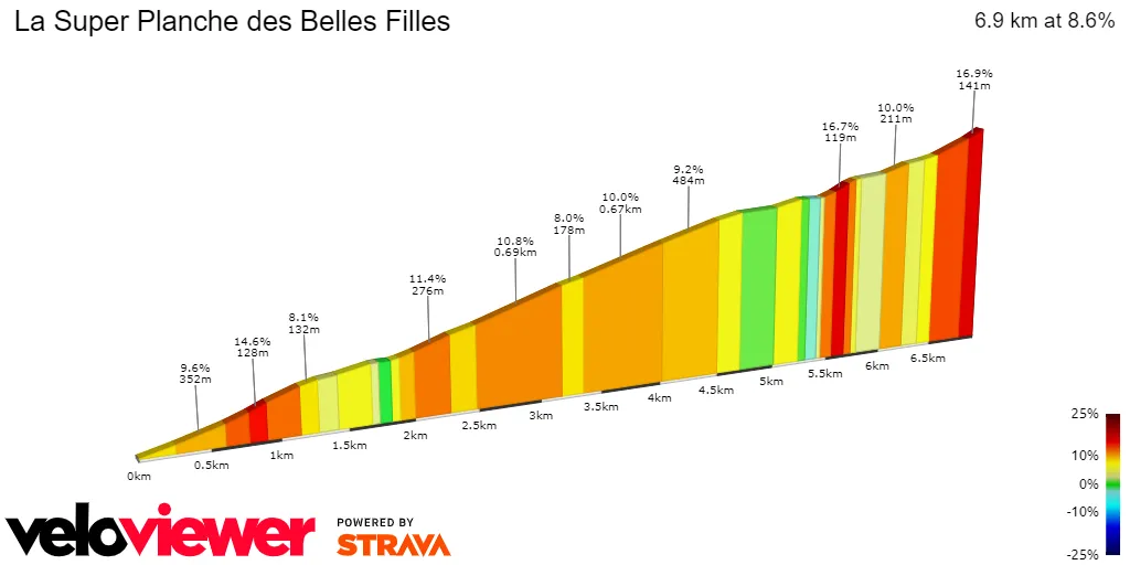 Planche des Belles Filles - 6.9Km; 8.6% average gradient&nbsp;
