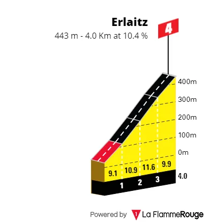 Erlaitz: 4Km; 10,4%; alto a 40,9Km do fim