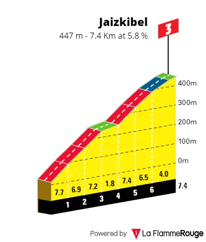 Jaizkibel: 7,4Km; 5,8%; topo a 60,9Km do fim