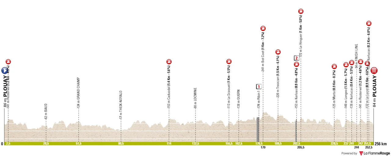 Plouay - Plouay, 254 kilometers