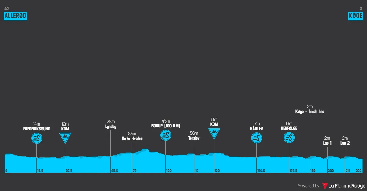 Stage 1: Allerod - Koge, 225.3Km