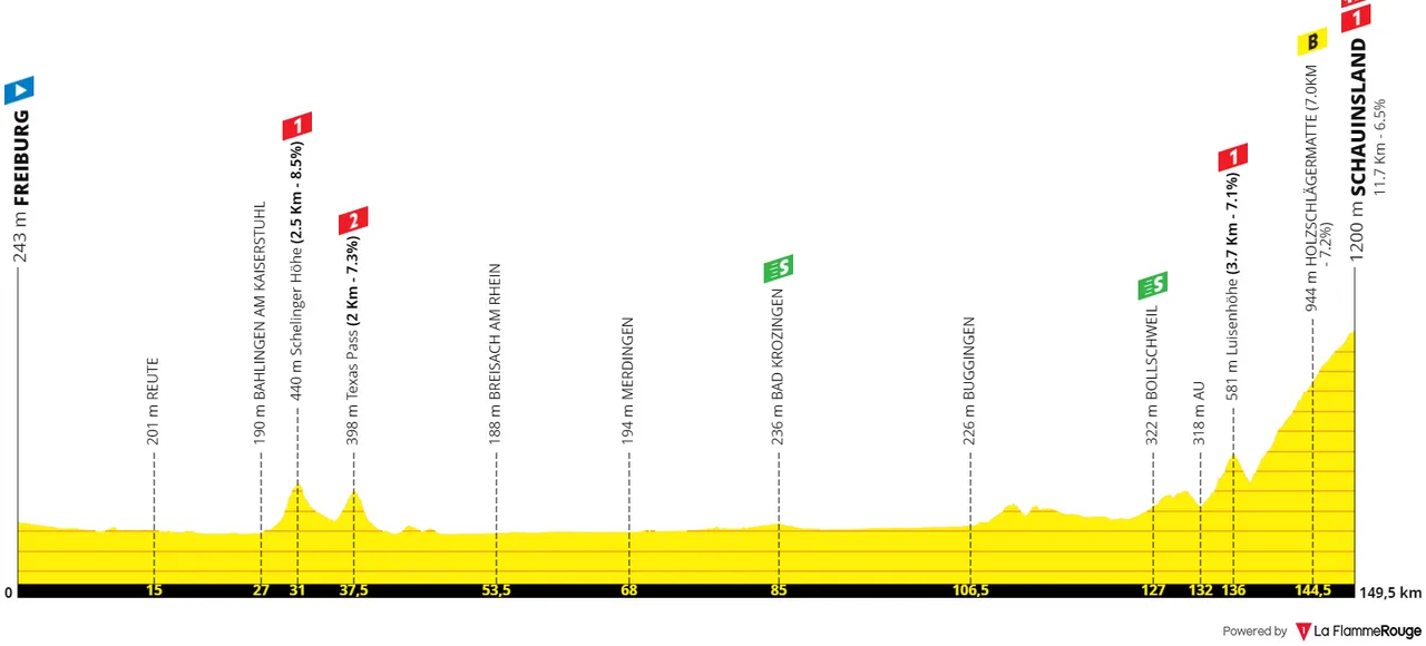 Stage 3: Freiburg - Schauinsland, 150Km