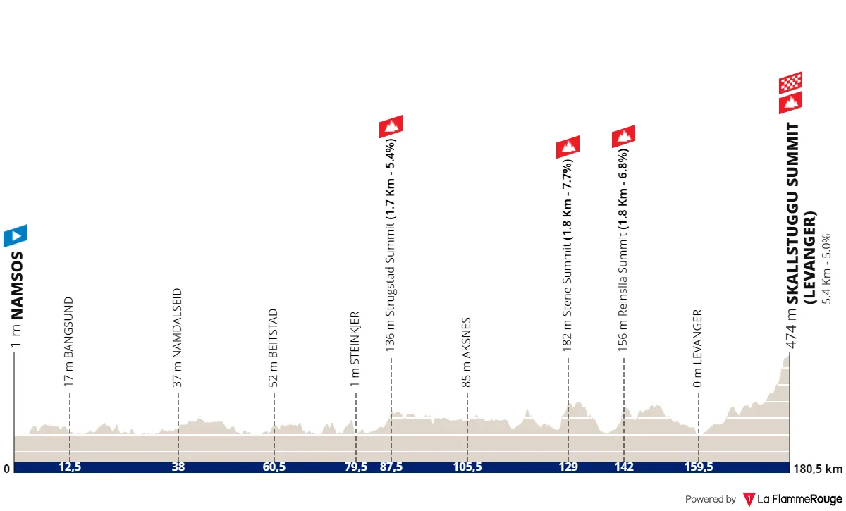 Stage 3: Namsos - Skallstuggu, 180Km