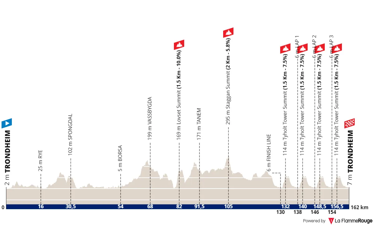 Stage 4: Trondheim - Trondheim, 160Km