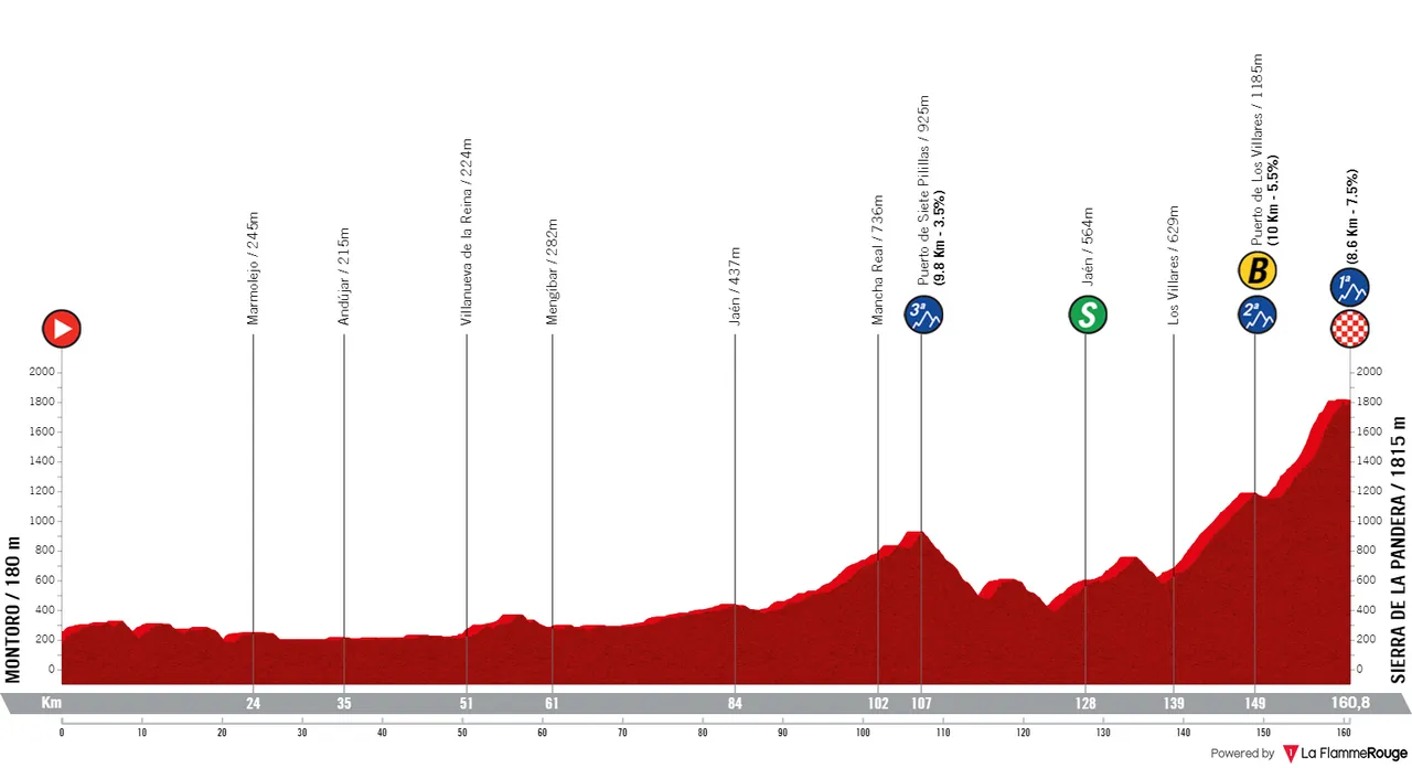Stage 14: Montoro - Sierra de la Pandera, 160.3Km