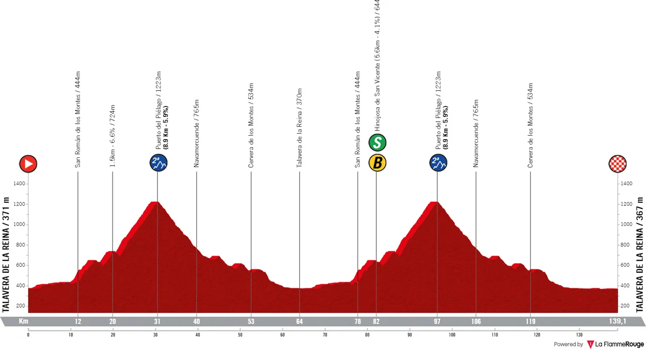 Stage 19: Talavera de la Reina - Talavera de la Reina, 138.3Km