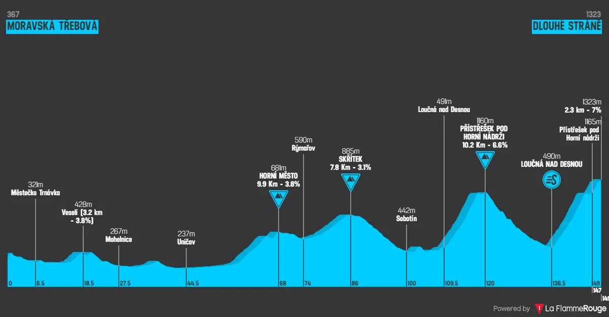 Stage 3: Moravská Trebová - Dlouhé Stráne, 148.7Km