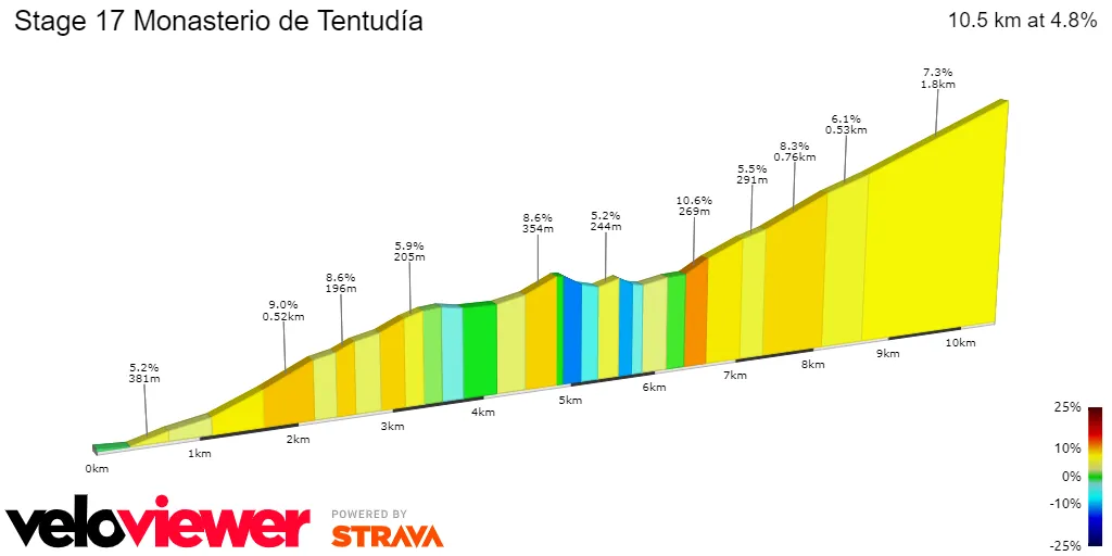 Monasterio de Tentudía: 10.5Km; 5.2% average gradient&nbsp;