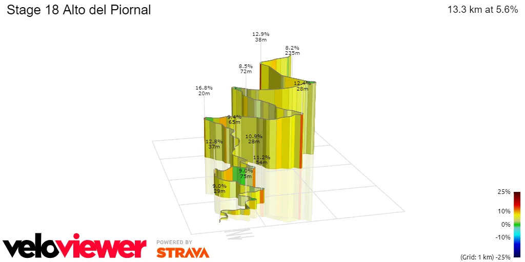 Alto del Piornal: 13.3Km; 5.6% average gradient&nbsp;
