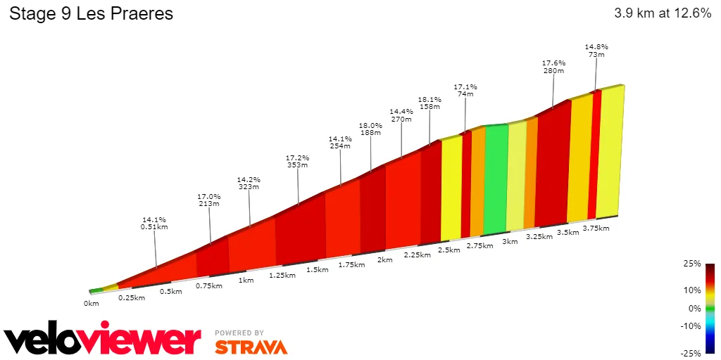 Les Praeres: 3.9Km; 12.6% average gradient&nbsp;
