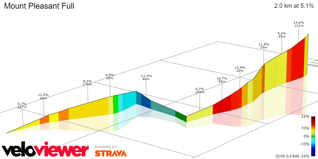 Mount Pleasant: 1.1Km; 8.6% average gradient; 8km to go