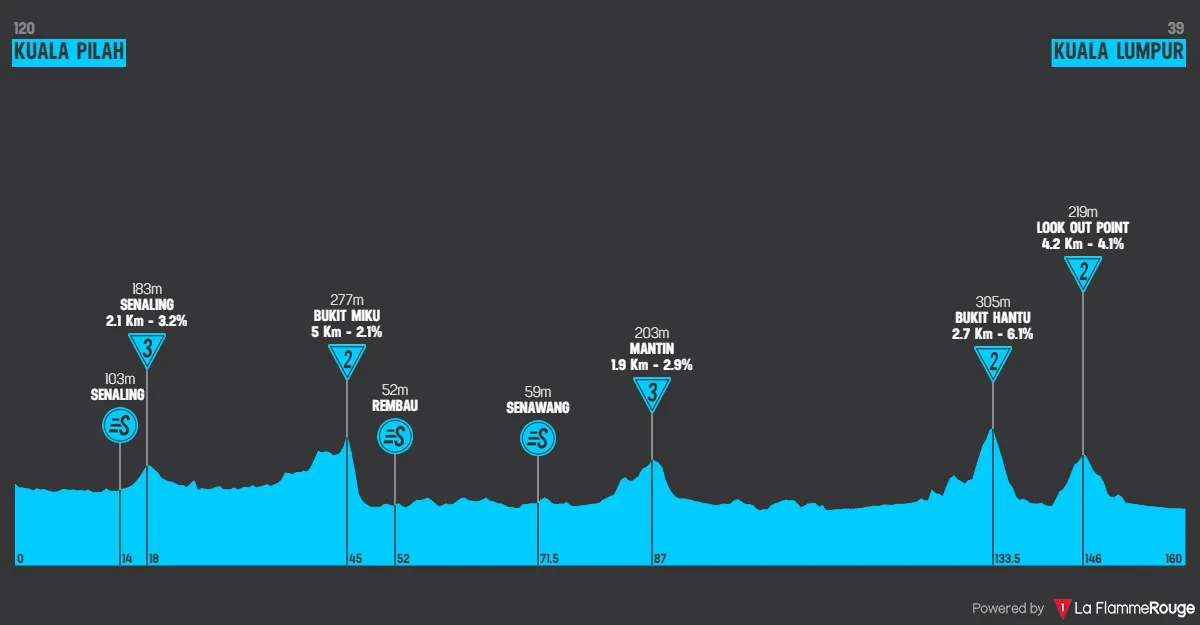 Stage 1: Kuala Pilah - Kuala Lumpur, 115.9 kilometers