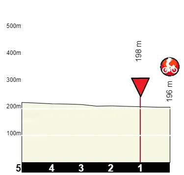 Last Kilometers