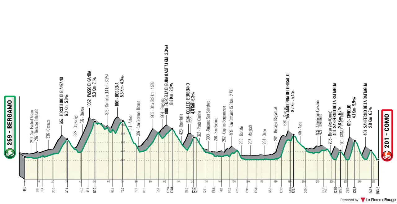 Il Lombardia: Bergamo - Como, 253 kilometers