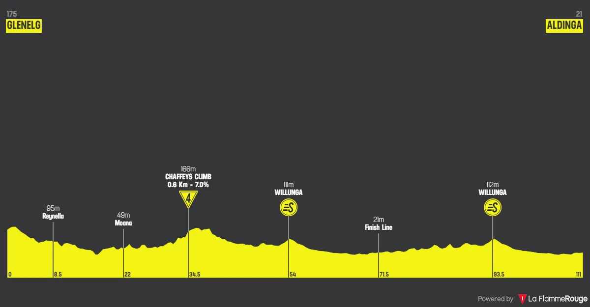 Stage 1: Glenelg - Aldinga, 110.4 kilometers
