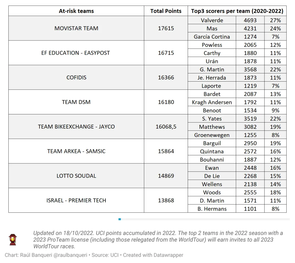 Percentage of points scored by team leaders from 2020-2022.&nbsp;Via Raúl Banqueri/Lanterne Rouge