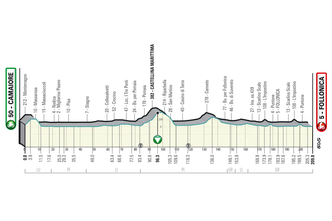 Stage 2: Camaiore - Follonica