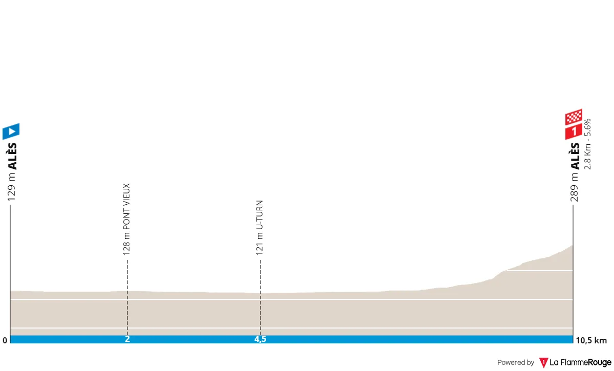 Stage 5 (ITT): Alès - Alès, 10.6 kilometers