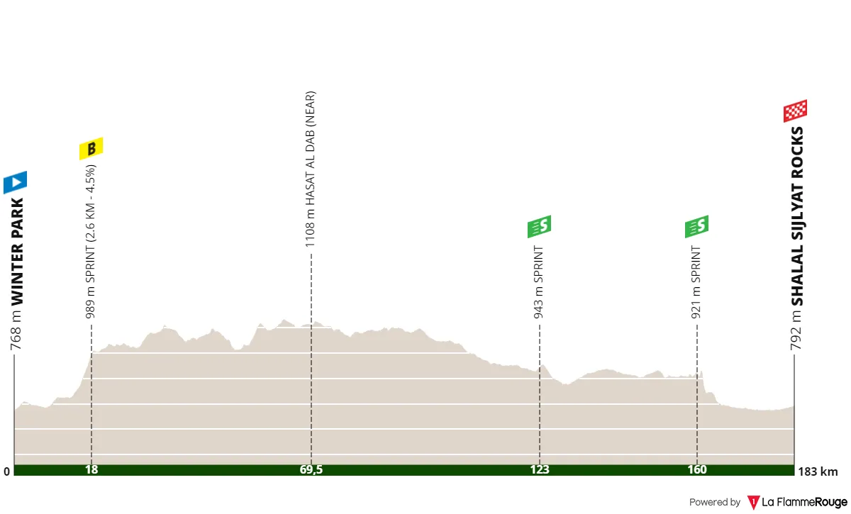 Stage 2: Winter Park - Shalal Sjilyat Rocks, 184 kilometers