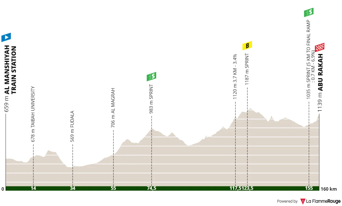Stage 3: Al Manshiyah Train Station - Abu Rakah, 159.2 kilometers