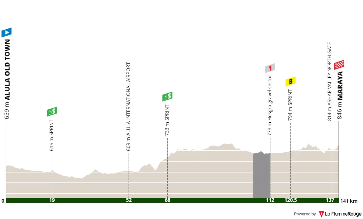 Stage 5: AlUla Old Town - Maraya, 142.9 kilometers
