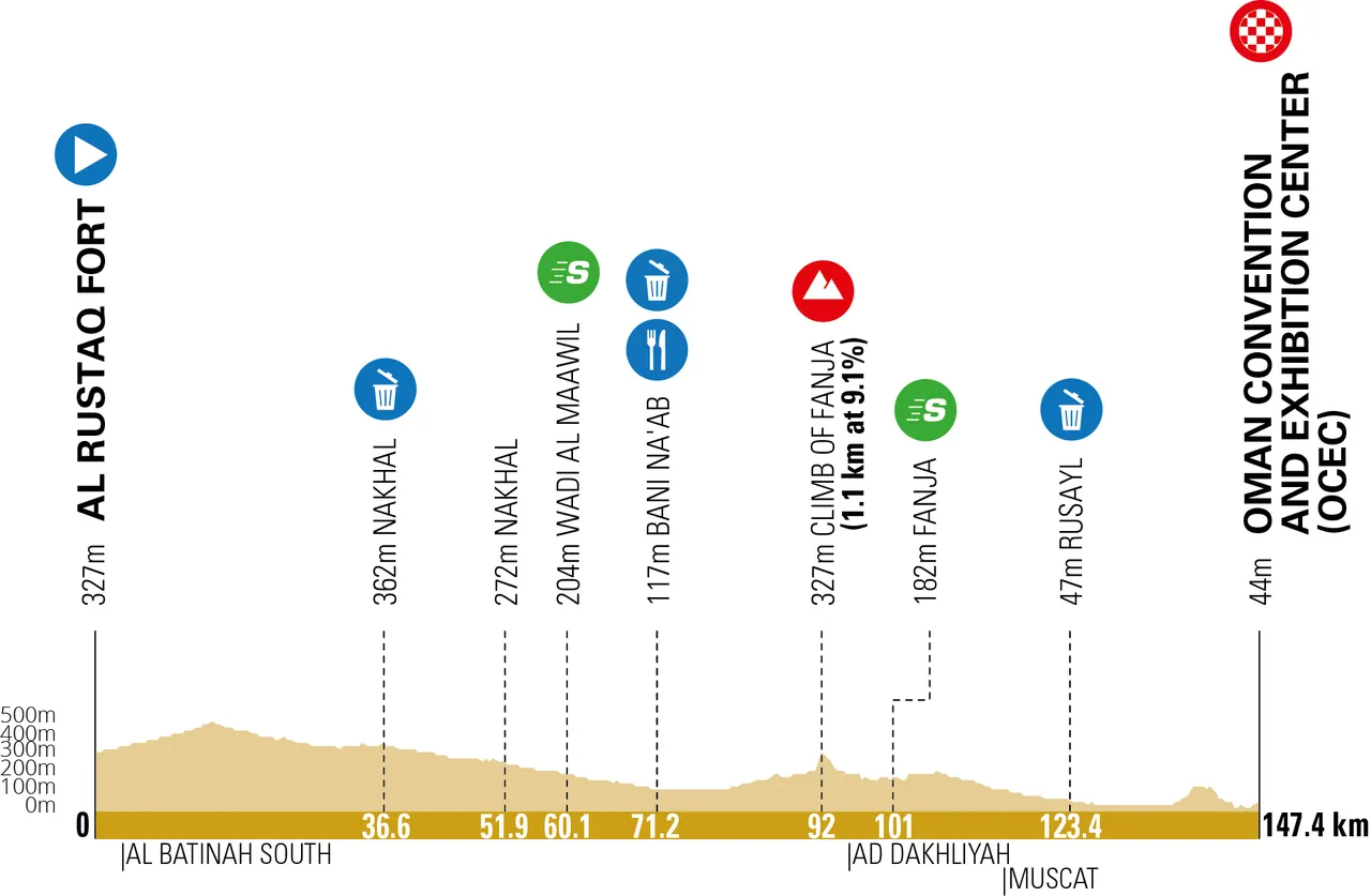 Stage 1: Al Rustaq - Muscat (Oman Convention &amp; Exhibition Center), 147.4 kilometers&nbsp;