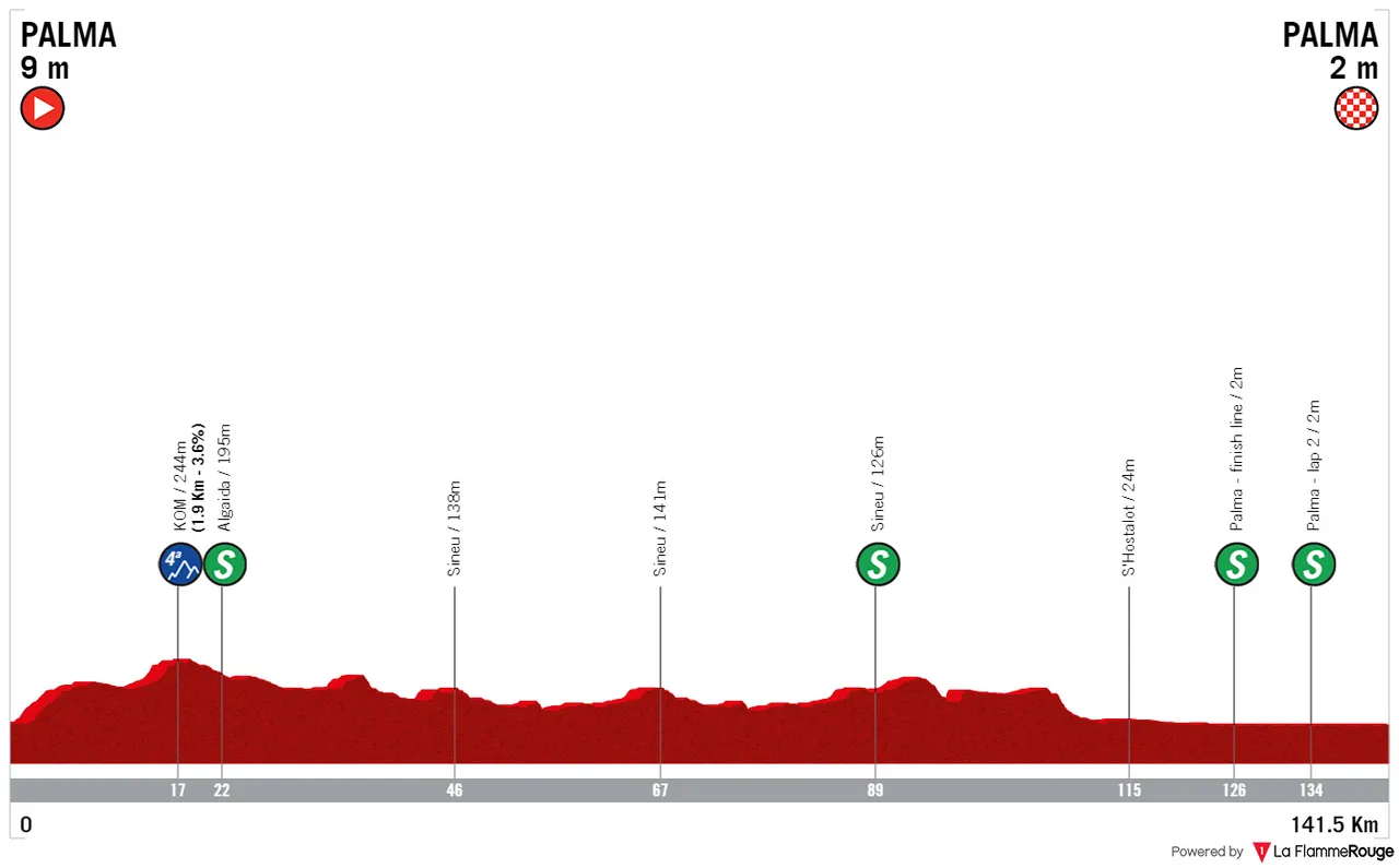 Palma - Palma, 141.5 kilometers