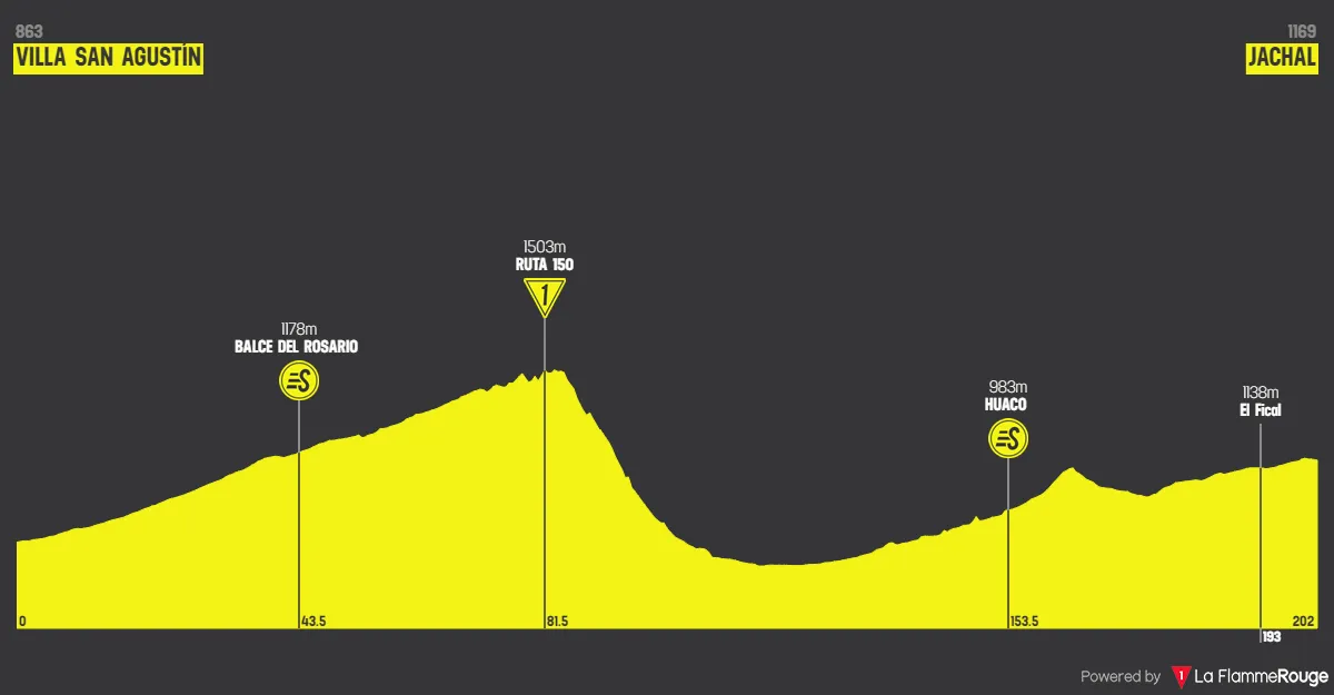 Stage 2: Valle Fértil - Jáchal, 201.1 kilometers